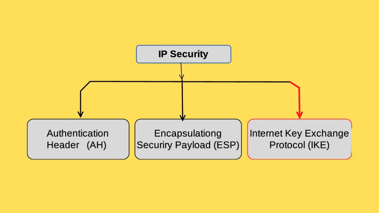 internet key exchange