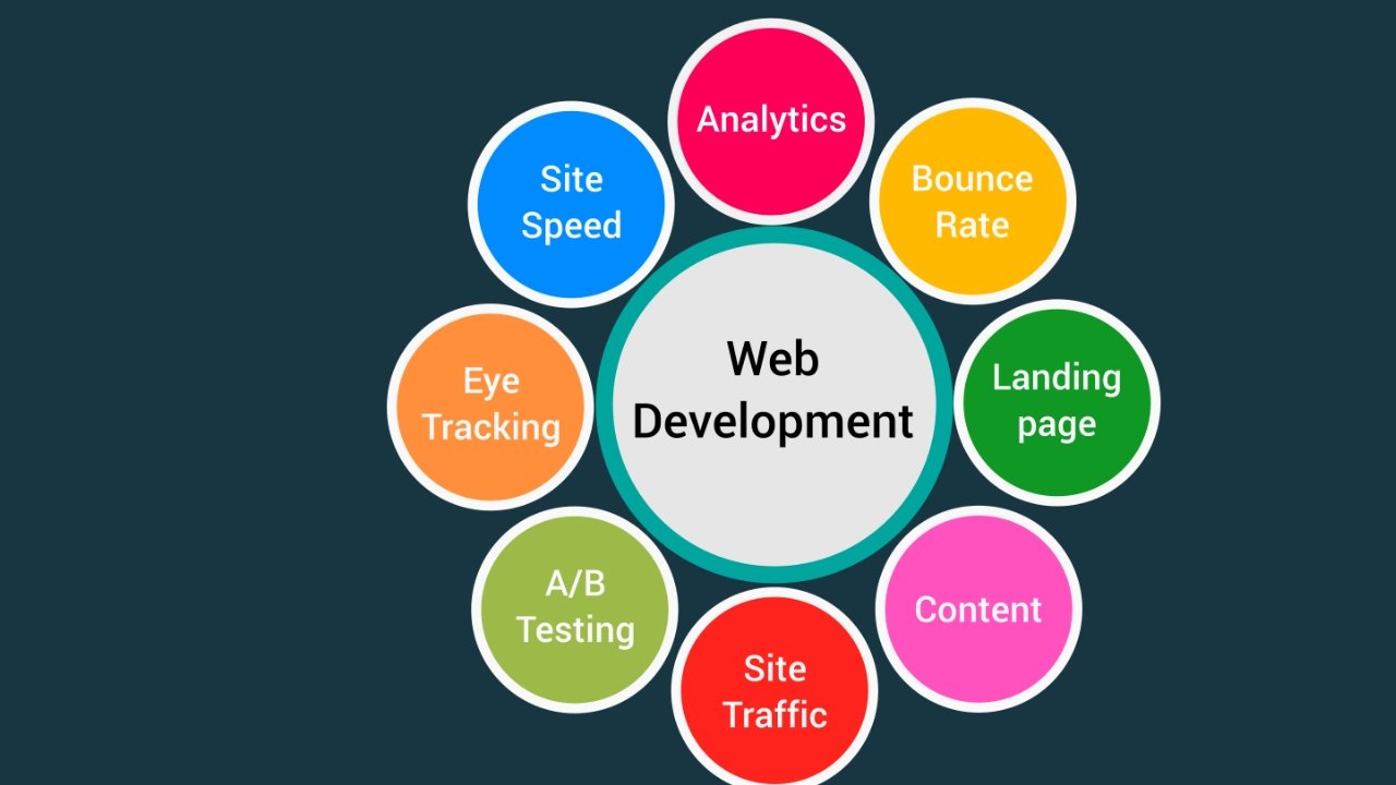 Technologies for Website Development